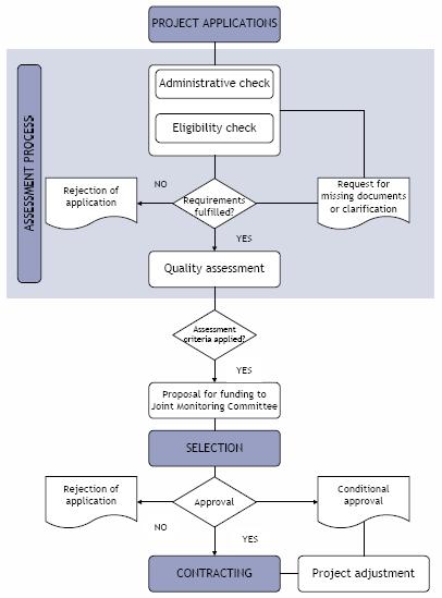 Figure 1: Selection process of a project proposal (Interact, 2014) Assessment and decision-making process All Applicants must refer to the Project Selection Criteria for each specific Call for