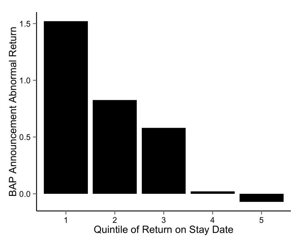 Figure 1: Number of proposals submitted and number of proposals voted. In this figure we present the frequency of proposals submitted and voted. Figure 2: Return to Proxy Access Proposal vs.