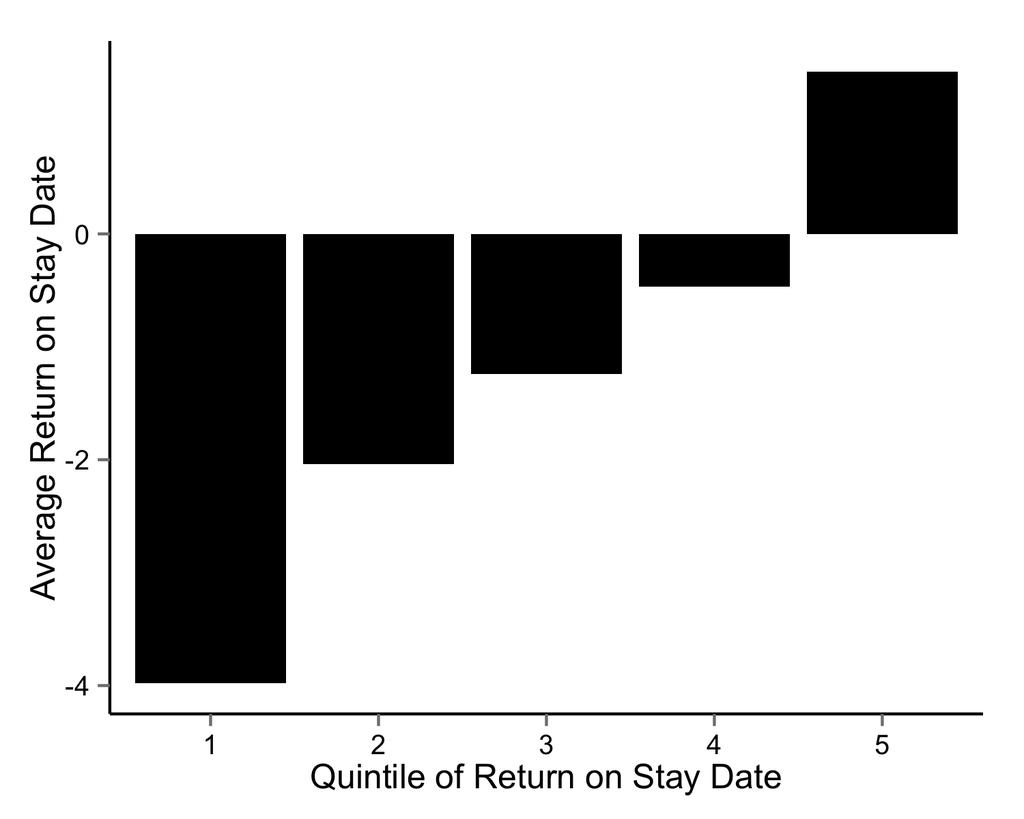 Figure 4: Targeting versus Return to Universal Proxy Access In this figure we present the distribution of returns at