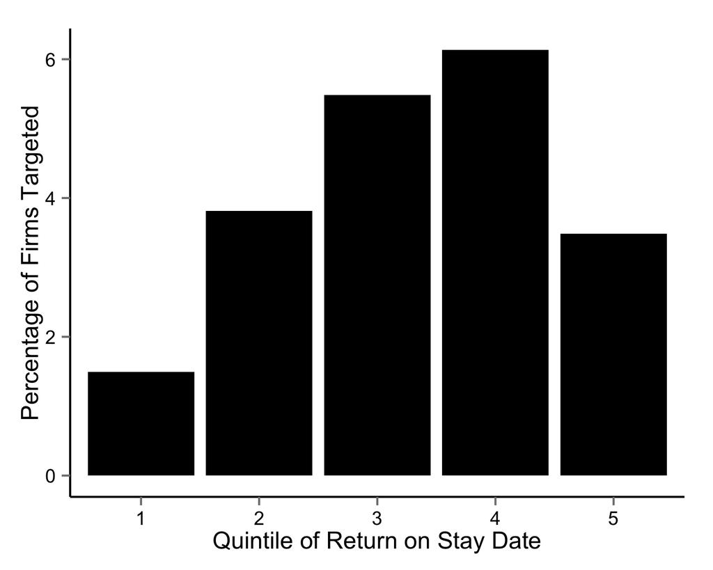 In subfigure (b) we present the percentage of firms targeted in each quintile of the stay date return distribution.