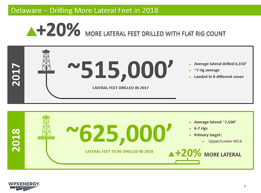 ~625,000 LATERAL FEET TO BE DRILLED IN 2018 Average