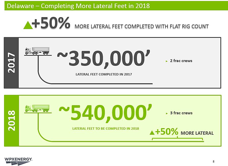 Delaware Completing More Lateral Feet in 2018 +50% MORE LATERAL FEET COMPLETED WITH FLAT RIG COUNT 2017 ~350,000