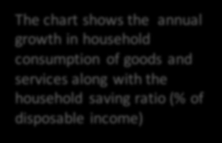 services along with the household saving ratio (% of disposable income) 6.0 4.