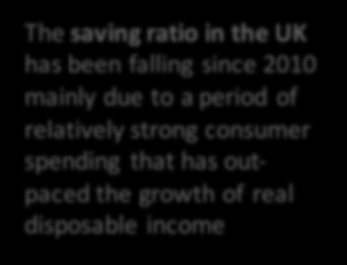 0 00 01 02 03 04 05 06 07 08 09 10 11 12 13 14 15 The saving ratio in the UK has