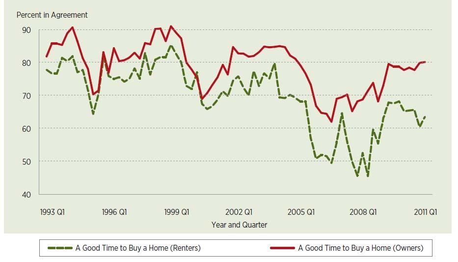 Home-Buying Sentiment for Owners and Renters Since 1992 Source: Data from Gary V.