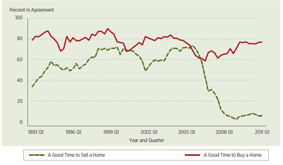 Home-Buying and Selling Sentiment Since 1992 Source: Data from Gary V.