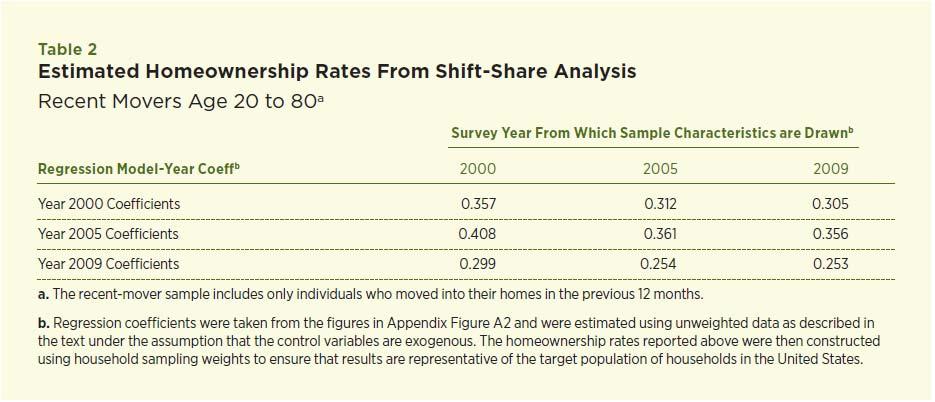 Factors Affecting Homeownership Rates Source: Homeownership Boom and Bust 2000 to 2009: Where Will the