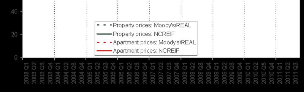 Indexes of Commercial/Multifamily Property Prices (2007Q3 = 100)