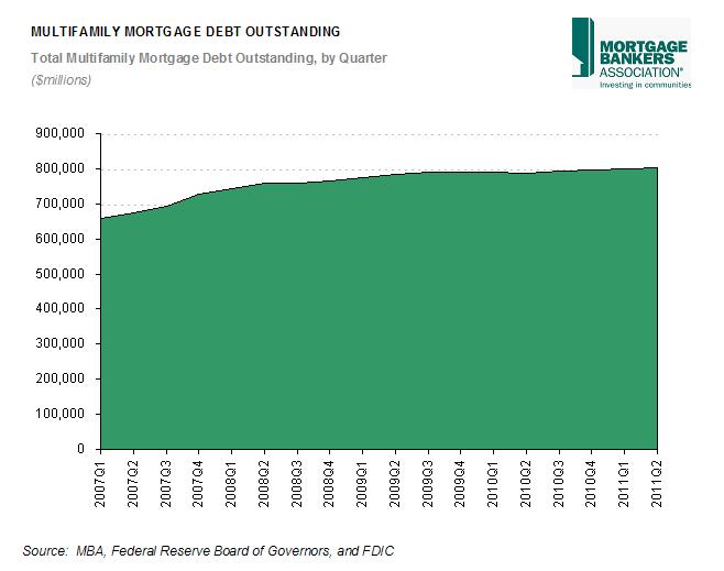 Multifamily Mortgage Debt Outstanding ($millions) Source: Mortgage