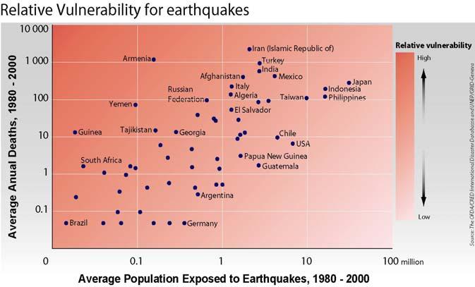 Earthquakes This graph shows relative vulnerability to earthquakes. Vulnerability increases from the bottom right of the graph towards the top left.