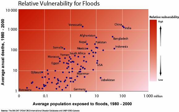 Floods In the case of floods, the highest relative vulnerability is found in Venezuela, largely as a result of the catastrophic events of December 999.