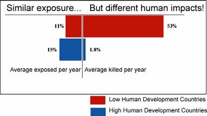 How are development and disaster risk linked Disaster risk is lower in high development countries than in low development countries.