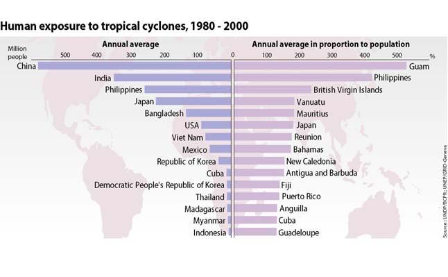Physical Exposure to Cyclones The above graph that looks at physical exposure to tropical cyclones illustrates the differences between absolute physical exposure (in the left hand column) and