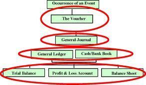 Credit side < debit side = debit balance Credit side > debit side = Credit balance Question No: 35 ( Marks: 1 ) Which of the following is CORRECT about the flow of recording a transaction?