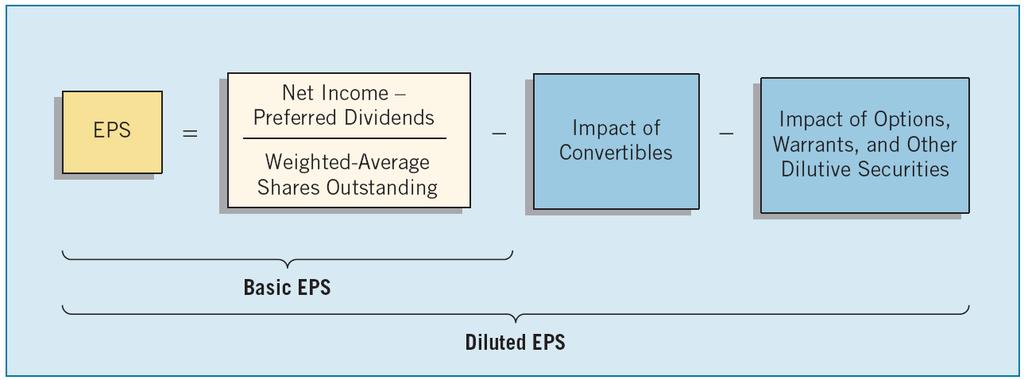 Earnings Per Share-Complex Capital Structure Diluted EPS includes the effect of all potential dilutive common shares that were outstanding during the period.