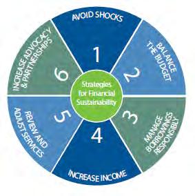 Towards A Solution To address the City s financial challenge the Council has developed Six Strategies for Financial Sustainability - that we are actively implementing to build a successful future for