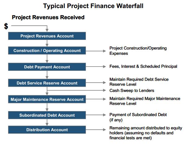 Sizing the Debt for Wind Projects Cash waterfalls determine who