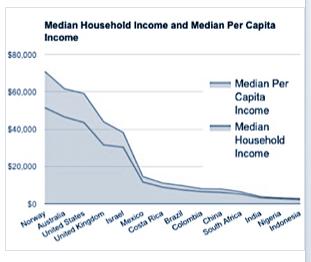 The annual median per capita income in India stood at $616 in 2013, the 99 th position among 131