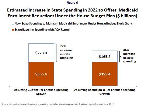 Impacts on State Spending to Preserve Eligibility In this section, we estimate how much state expenditures would have to increase if states wanted to avoid enrollment reductions under lower levels of
