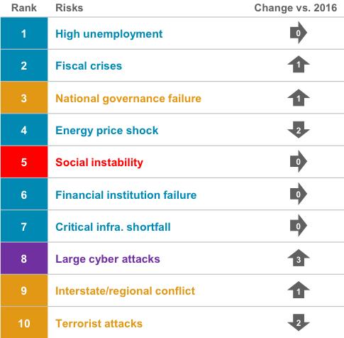 GLOBAL RISKS OF CONCERN TO BUSINESS Results from the World Economic Forum Executive Opinion Survey 2017 Top 10 global risks for doing business Large Cyber attacks (by rank order)