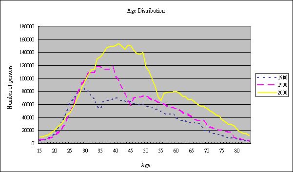 Here, in order to understand the demographic changes in the past 20 years, we will first describe the age distribution of the whole female decision-makers, and the share of female household heads in