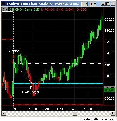 Example of Gap: 5-min. Chart Next day opening price (9:30 a.m. ET) Prior day closing price (4:15 p.