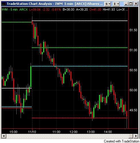 Example of Gap: IWM 5 Min Chart Next day opening price (9:30 am ET) Prior day closing
