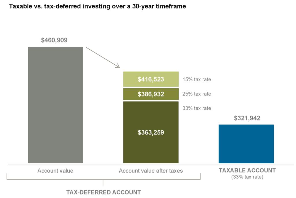 Spending Consider proactive tax management strategies 25 KEEP A BIGGER SLICE Tax-advantaged accounts can shelter income-producing investments from current income taxation and result in greater