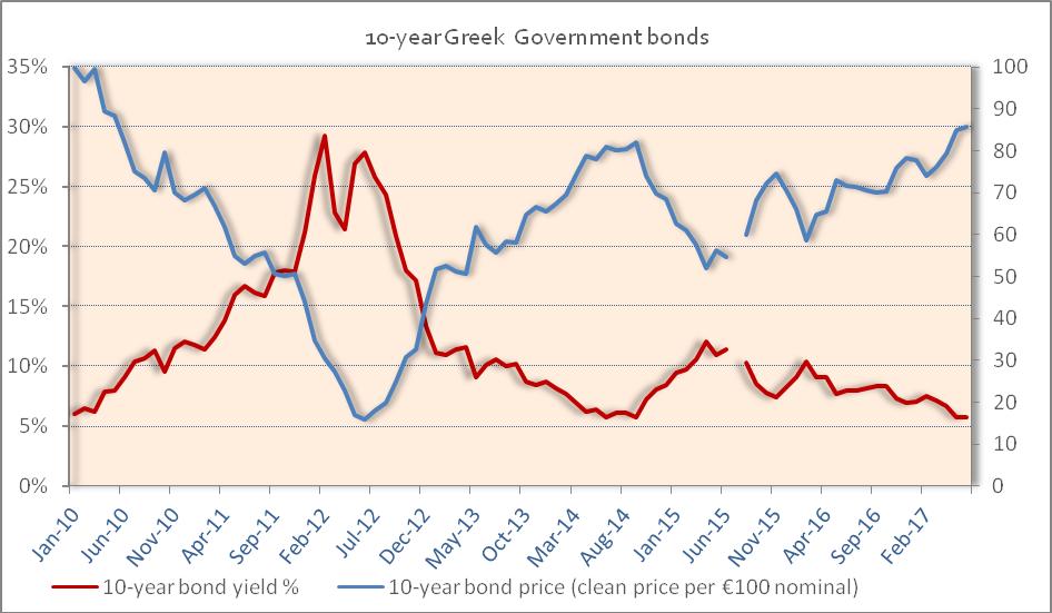previous 5 year bond, which matures in 2019, and part to accumulate a cash buffer for which a bank account in the Bank of Greece has already been opened, shows that there is a planned schedule that