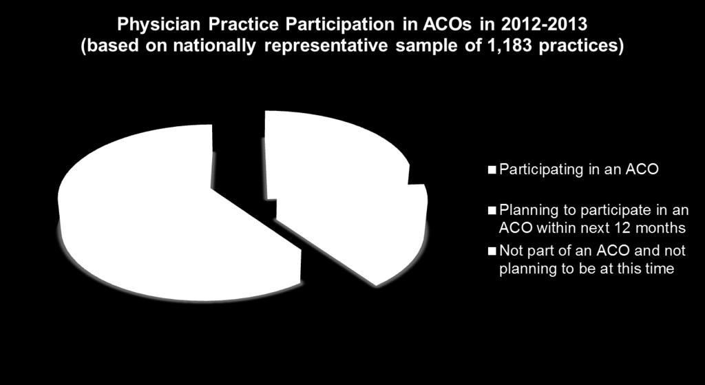 Extent of Physician Participation in ACOs Source: Casalino Lawrence, et al. 2014.