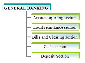 3.1 GENERAL BANKING General banking is the starting point of the banking operation.