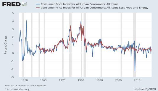 Core Index Quarterly Red line core some differences mainly less variability When