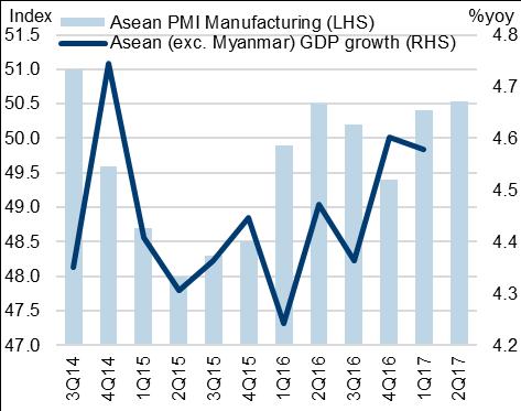 manufacturing PMI Chart 5: Asean
