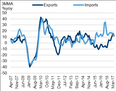 s retail sales Chart 9: Philippines trade Chart