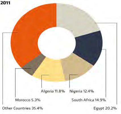 4.1 Largest economies Figure 1: Real GDP (or GDP in PPP) share by country (Africa =100%) Africa s economy, which represents about 4.
