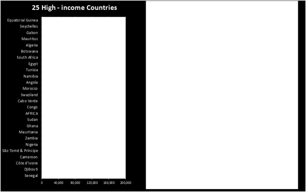 Equatorial Guinea, Seychelles, and Gabon are the richest in front of Mauritius (Figure 4).