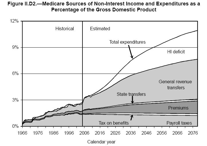 Chart B-Social Security and Medicare Cost as a Percentage of GDP 61 62 What are the options?