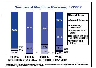 How is Medicare Financed? Part A Payroll tax 2.