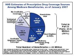Annual cost $871 $549 $894 $1,684 $2,102 Signed 12/8/2003 Effective 1/1/2006 Voluntary drug plan Part D 1 st time Rx were part of Medicare Coverage provided by private entities Stand alone if meet