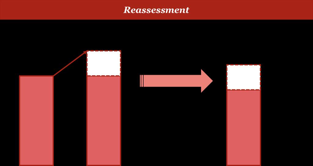 Reassessment of a lease liability The right-of-use asset is also remeasured if the carrying amount of the provision for restoration costs has changed due to a revised estimate of expected costs.
