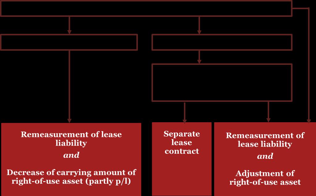 Modification of a lease An example for a renegotiation that would result in a change of the scope of the lease would be adding an additional floor to the existing lease of a building for the