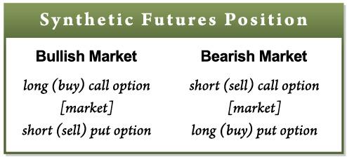 In a declining market, the bearish strategy involves buying a put option and simultaneously selling a call option in the same contract month.