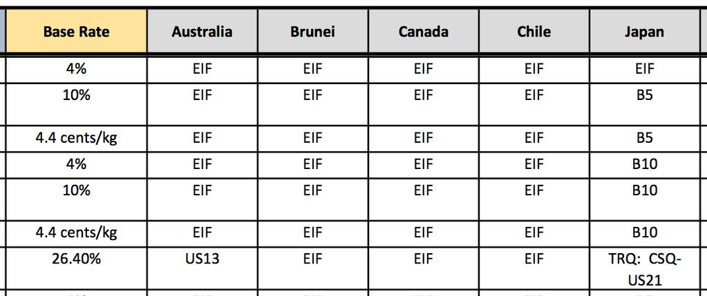 EIF: Entry In Force (duty- free