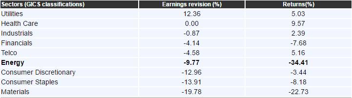 Table 1. Comparative performance between earnings revision and price movement Reference: Bloomberg, ifast compilations as of 26th August 2014.