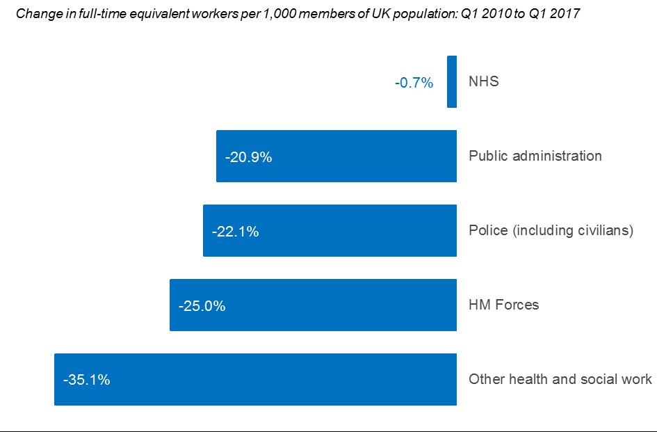 The biggest workforce cuts have come in health/social work, the armed forces and the police Removing the effects of series breaks and accounting for overall population growth, full-time equivalent