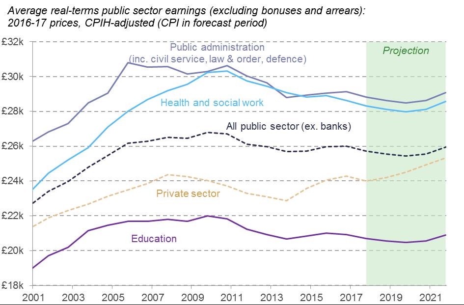 Average public sector pay is set to fall by 1,350 from peak, with bigger falls in public administration and health & social work Average public sector pay is due to fall from a peak of 26,780 in