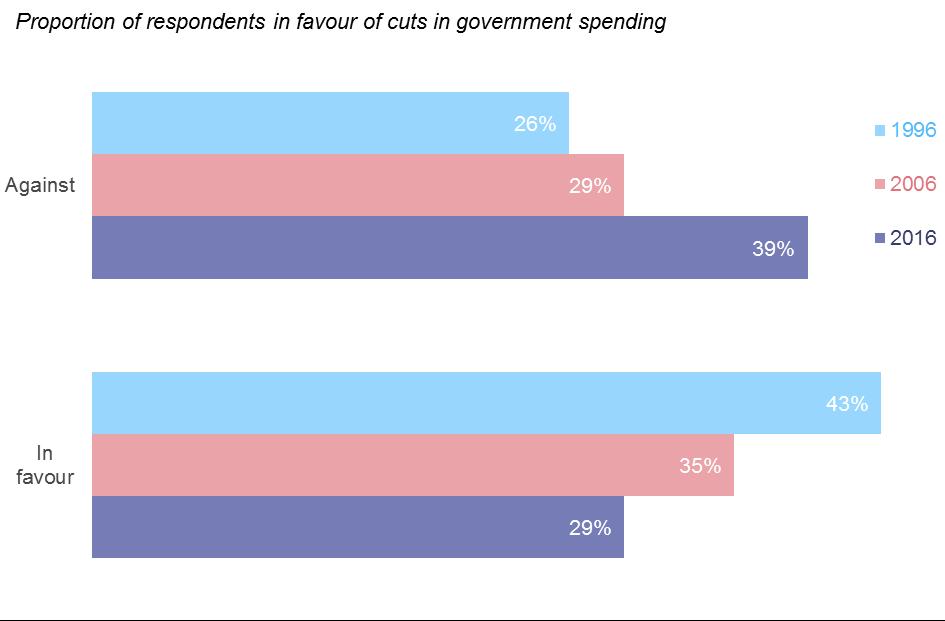There is also clear evidence that public opinion on austerity has shifted: two-in-five oppose further cuts in spending In 1996, just onein-four were opposed to government spending cuts;