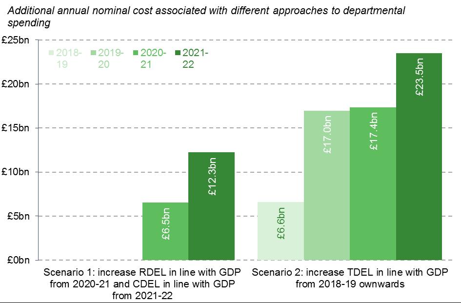 Raising public service expenditure in line with growth of the economy could cost between 12bn and 24bn a year by 2021-22 Notes: Under existing plans, CDEL is already expected to rise by more than GDP