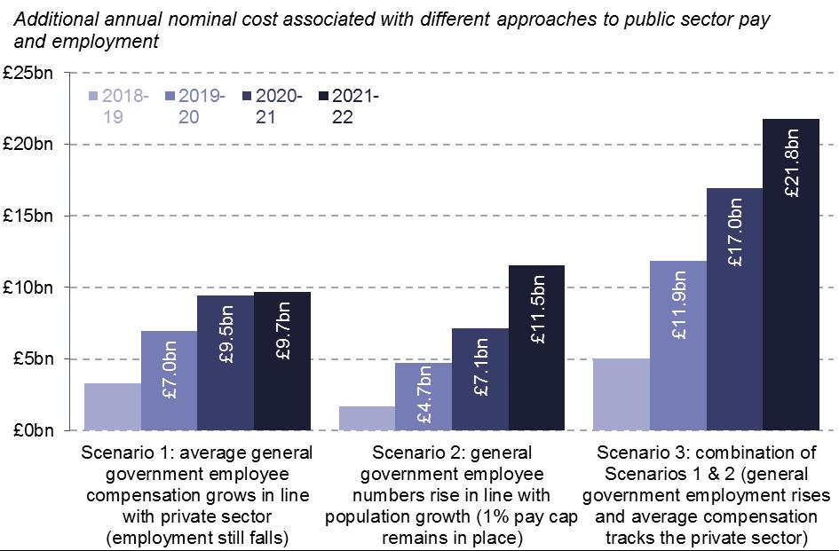 Action on public sector employment and pay could cost between 10bn and 22bn a year by 2021-22 Ending the public sector pay cap in 2018-19 would cost 9.