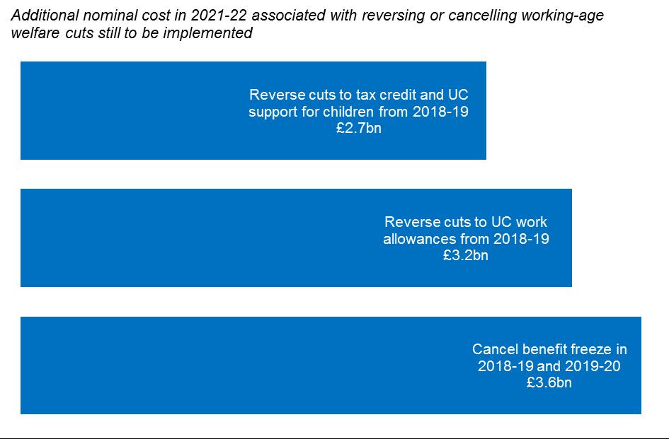 Action on working-age welfare could cost up to 10bn a year by 2021-22 Notes: The UC work allowance reversal total is net of the taper reduction announced at Autumn Statement 2016.